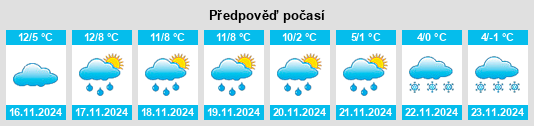 Výhled počasí pro místo Salagnac na Slunečno.cz