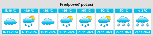 Výhled počasí pro místo Sadeillan na Slunečno.cz