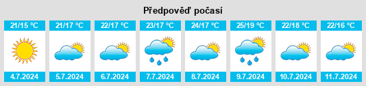 Výhled počasí pro místo Riez na Slunečno.cz