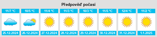 Výhled počasí pro místo Pailloles na Slunečno.cz