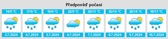Výhled počasí pro místo Nizerolles na Slunečno.cz