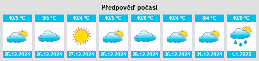 Výhled počasí pro místo Mouleydier na Slunečno.cz