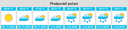 Výhled počasí pro místo Mées na Slunečno.cz