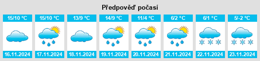 Výhled počasí pro místo Gimont na Slunečno.cz