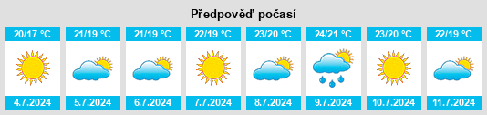 Výhled počasí pro místo Forcalqueiret na Slunečno.cz