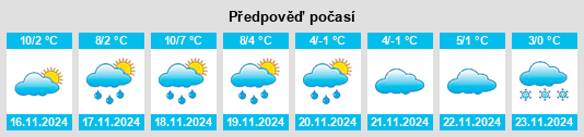 Výhled počasí pro místo Déols na Slunečno.cz