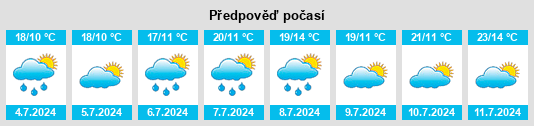 Výhled počasí pro místo Congrier na Slunečno.cz
