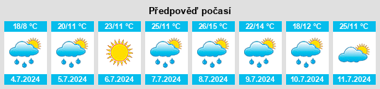 Výhled počasí pro místo Coindet na Slunečno.cz