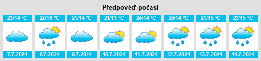 Výhled počasí pro místo Cissé na Slunečno.cz