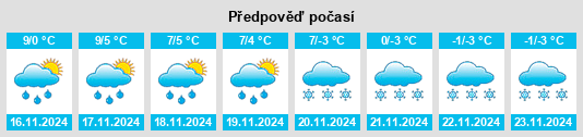 Výhled počasí pro místo Champétières na Slunečno.cz