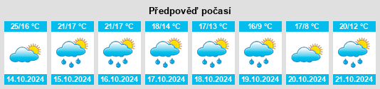 Výhled počasí pro místo Chalagnac na Slunečno.cz