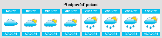 Výhled počasí pro místo Briançon na Slunečno.cz