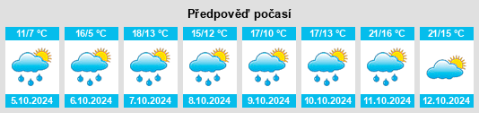 Výhled počasí pro místo Berrwiller na Slunečno.cz