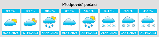 Výhled počasí pro místo Trombitásmalom na Slunečno.cz