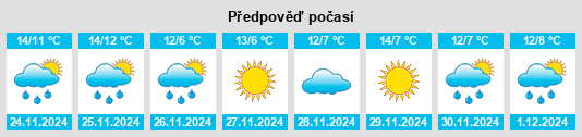 Výhled počasí pro místo Vallclara na Slunečno.cz