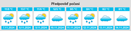 Výhled počasí pro místo Provincia de Teruel na Slunečno.cz