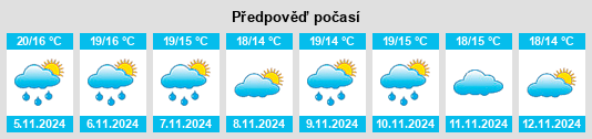 Výhled počasí pro místo Riudecols na Slunečno.cz