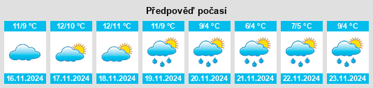 Výhled počasí pro místo Requesens na Slunečno.cz