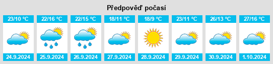 Výhled počasí pro místo Moraleja de Enmedio na Slunečno.cz