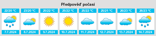 Výhled počasí pro místo Monells na Slunečno.cz