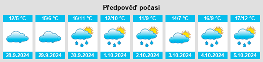 Výhled počasí pro místo Anllares na Slunečno.cz