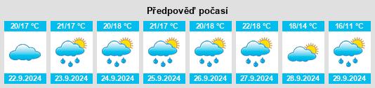 Výhled počasí pro místo Toirano na Slunečno.cz