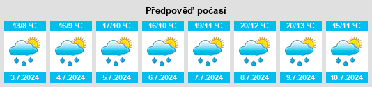 Výhled počasí pro místo Plazzoles na Slunečno.cz