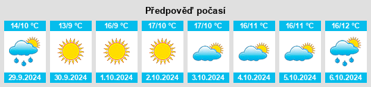 Výhled počasí pro místo Filettino na Slunečno.cz