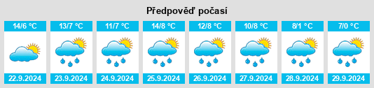 Výhled počasí pro místo Arabba na Slunečno.cz