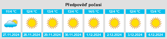 Výhled počasí pro místo Tall Abyaḑ na Slunečno.cz