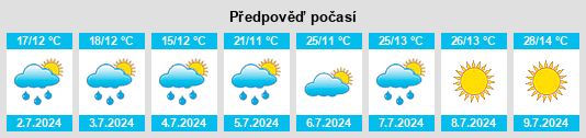 Výhled počasí pro místo Ðurići na Slunečno.cz