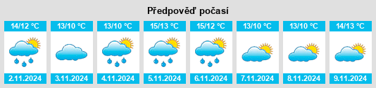 Výhled počasí pro místo Ballykilliane na Slunečno.cz