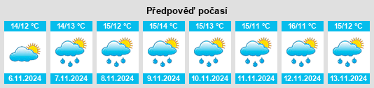 Výhled počasí pro místo North Somerset na Slunečno.cz