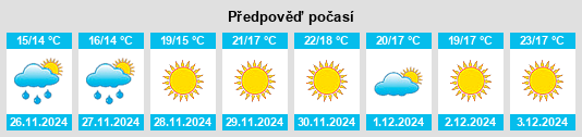 Výhled počasí pro místo Glen Dirk na Slunečno.cz