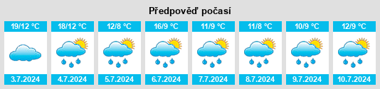 Výhled počasí pro místo Campo Grande na Slunečno.cz