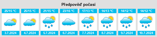 Výhled počasí pro místo Salgado Filho na Slunečno.cz