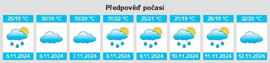 Výhled počasí pro místo Rio Doce na Slunečno.cz