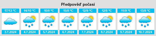 Výhled počasí pro místo Caibaté na Slunečno.cz
