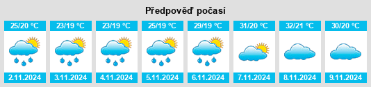 Výhled počasí pro místo Caatiba na Slunečno.cz