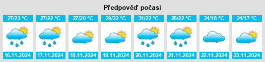 Výhled počasí pro místo Sacalum na Slunečno.cz