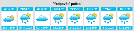 Výhled počasí pro místo San Juan Chamelco na Slunečno.cz