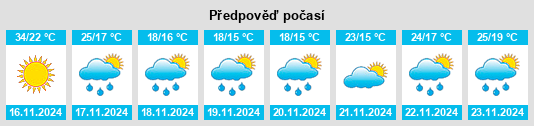 Výhled počasí pro místo Villa Fontana na Slunečno.cz