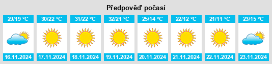 Výhled počasí pro místo General Zuazua na Slunečno.cz