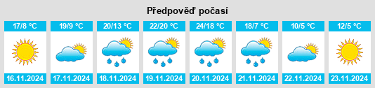 Výhled počasí pro místo Dumas na Slunečno.cz