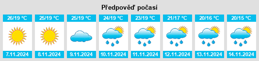 Výhled počasí pro místo Shūfah na Slunečno.cz