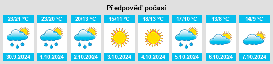 Výhled počasí pro místo Highland Acres na Slunečno.cz