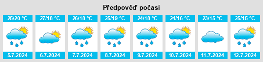 Výhled počasí pro místo Whiteland na Slunečno.cz