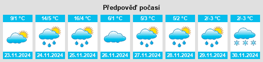 Výhled počasí pro místo Ballwin na Slunečno.cz