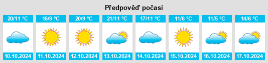 Výhled počasí pro místo Garysburg na Slunečno.cz