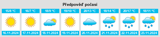 Výhled počasí pro místo Plain View na Slunečno.cz